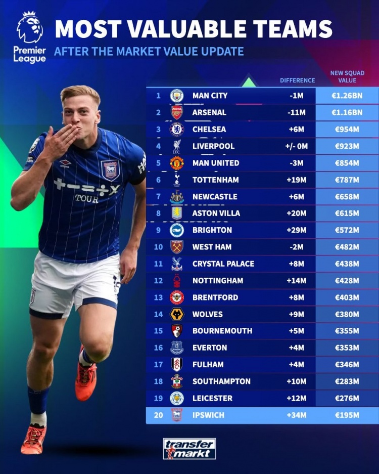 Premier League: Man City 1,26 Tỷ, Arsenal Giảm Xuống 1,16 Tỷ