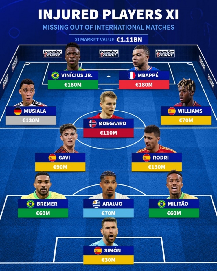 Đội vắng mặt vì chấn thương: Mbappé, Rodri, Odegaard, tổng giá 1,11 tỷ euro